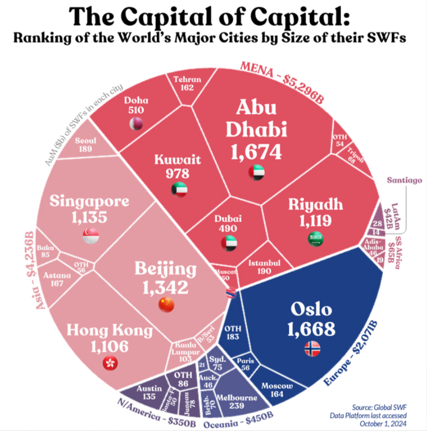 The world's major cities by size of their SWFs. Source: Global SWF