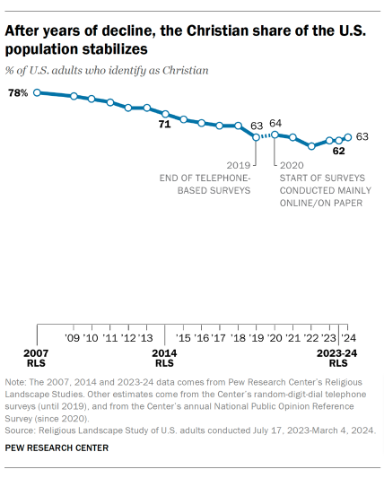 U.S. adults who identify as Christian