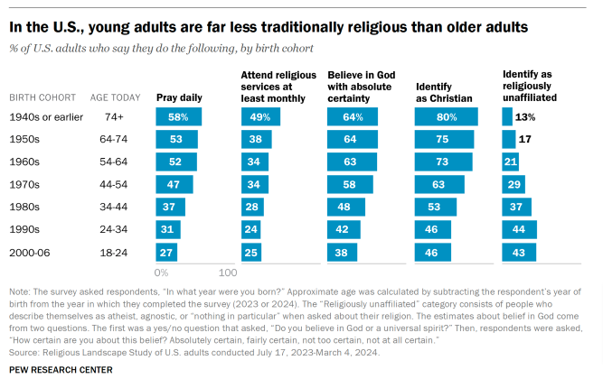 U.S. religious followings by age