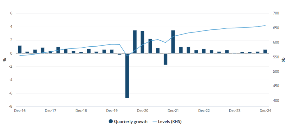 Australian GDP, seasonally adjusted