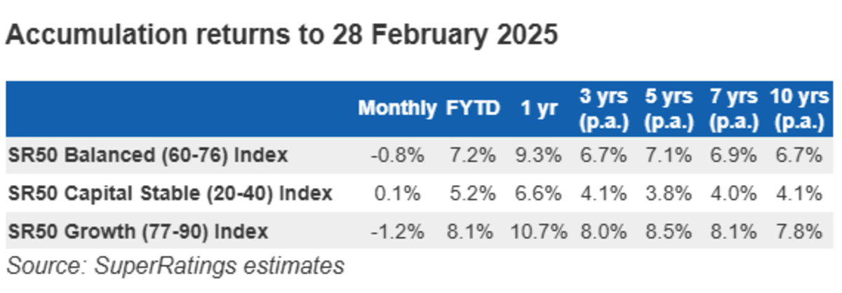 Super accumulation fund estimated returns to Feb 2025 