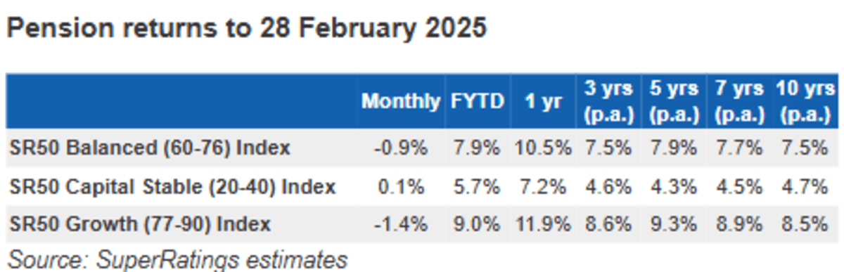 Super pension fund estimated returns to Feb. 25