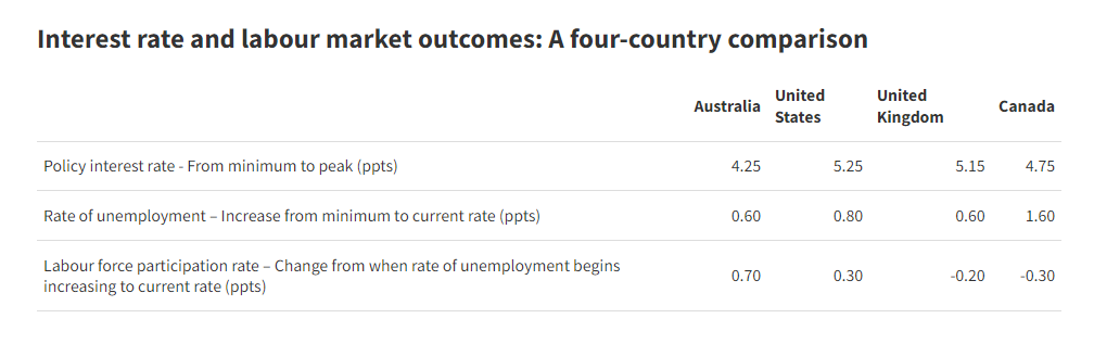 360info.org chart showing interest rate and labour market outcomes