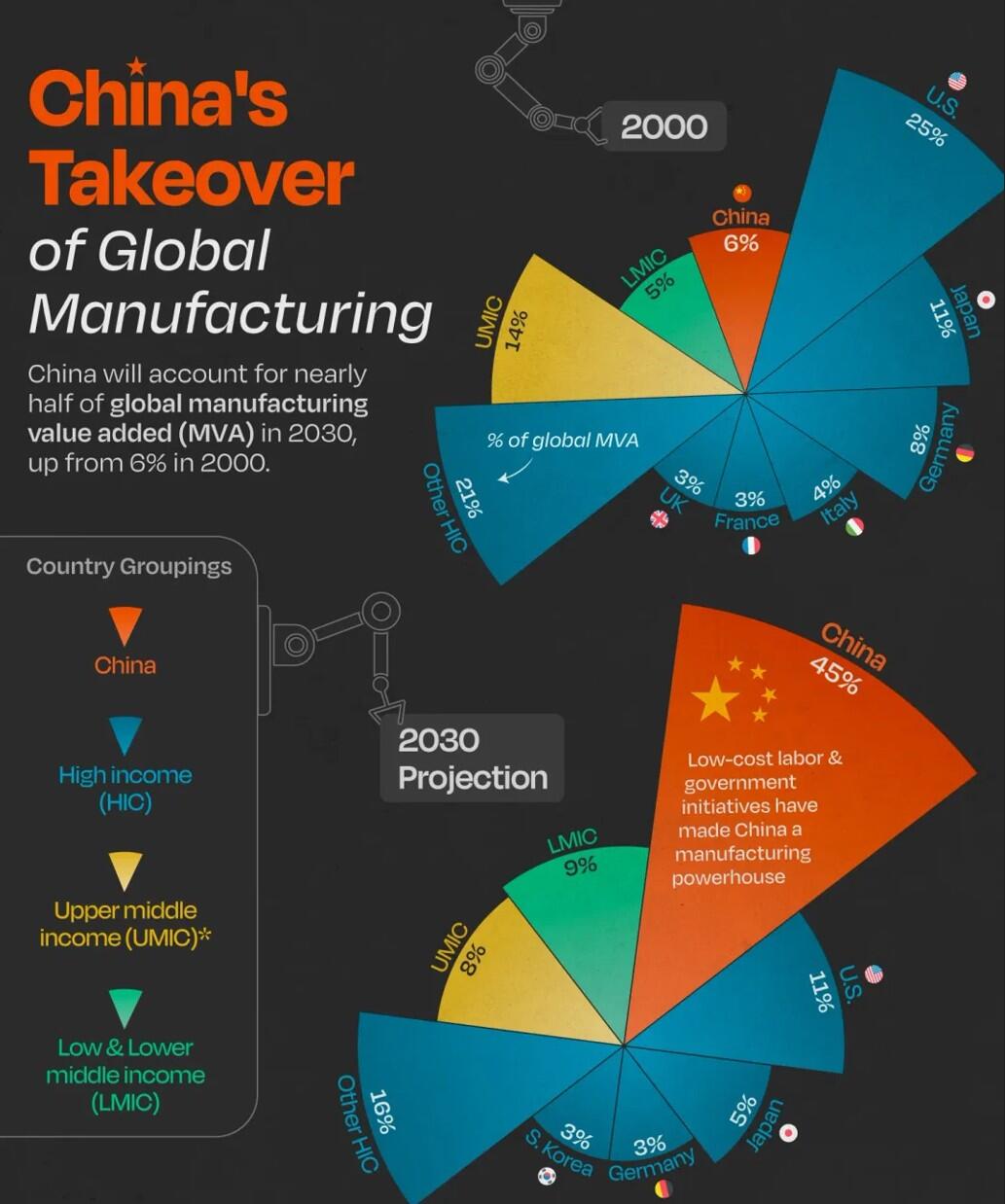 china manufacturing takeover