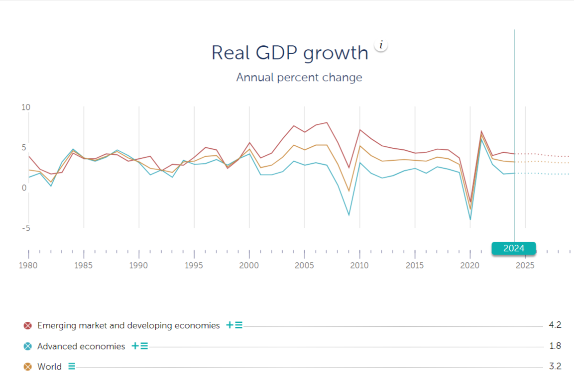 Real GDP Growth. Source: IMF