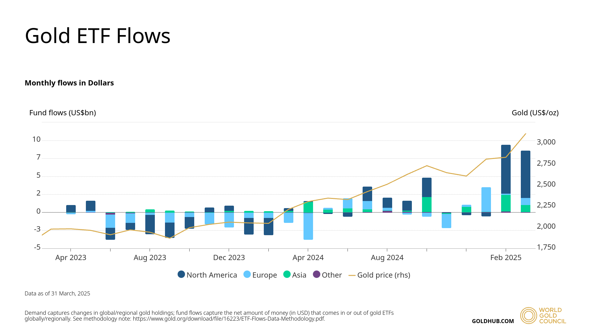 gold bullion rise