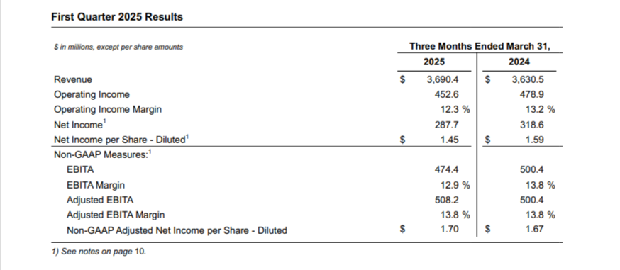 Omnciom Q1 results 2025