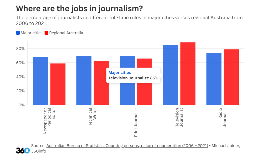 Journalism jobs chart