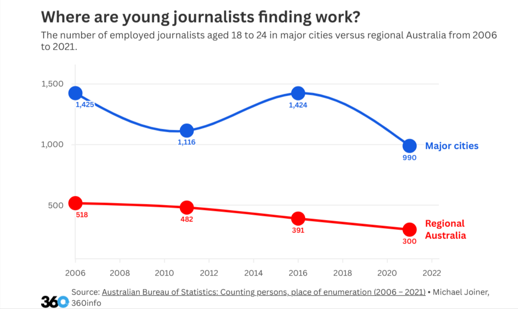 Young journalists chart