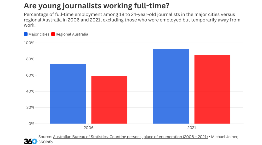Journalists' full-time chart