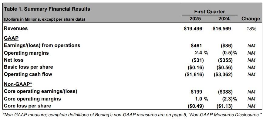 Boeing Q1 2025 results