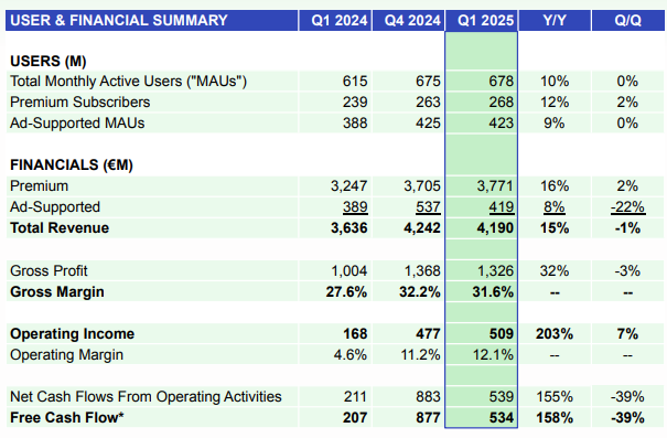 Spotify Q1 earnings