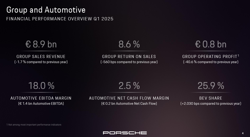 Porsche earnings