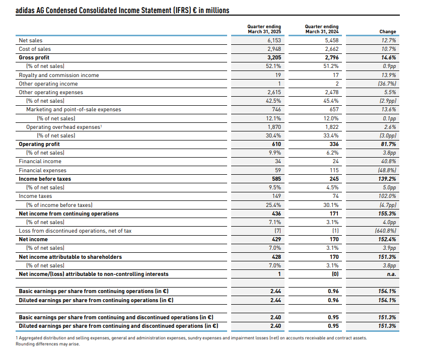 adidas earnings