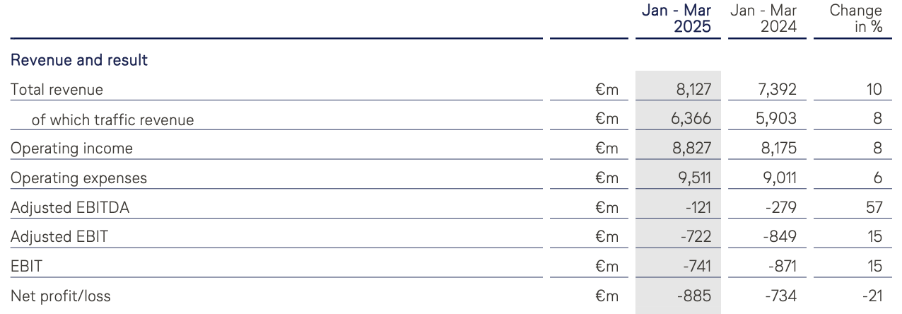 Lufthansa's earnings results last quarter