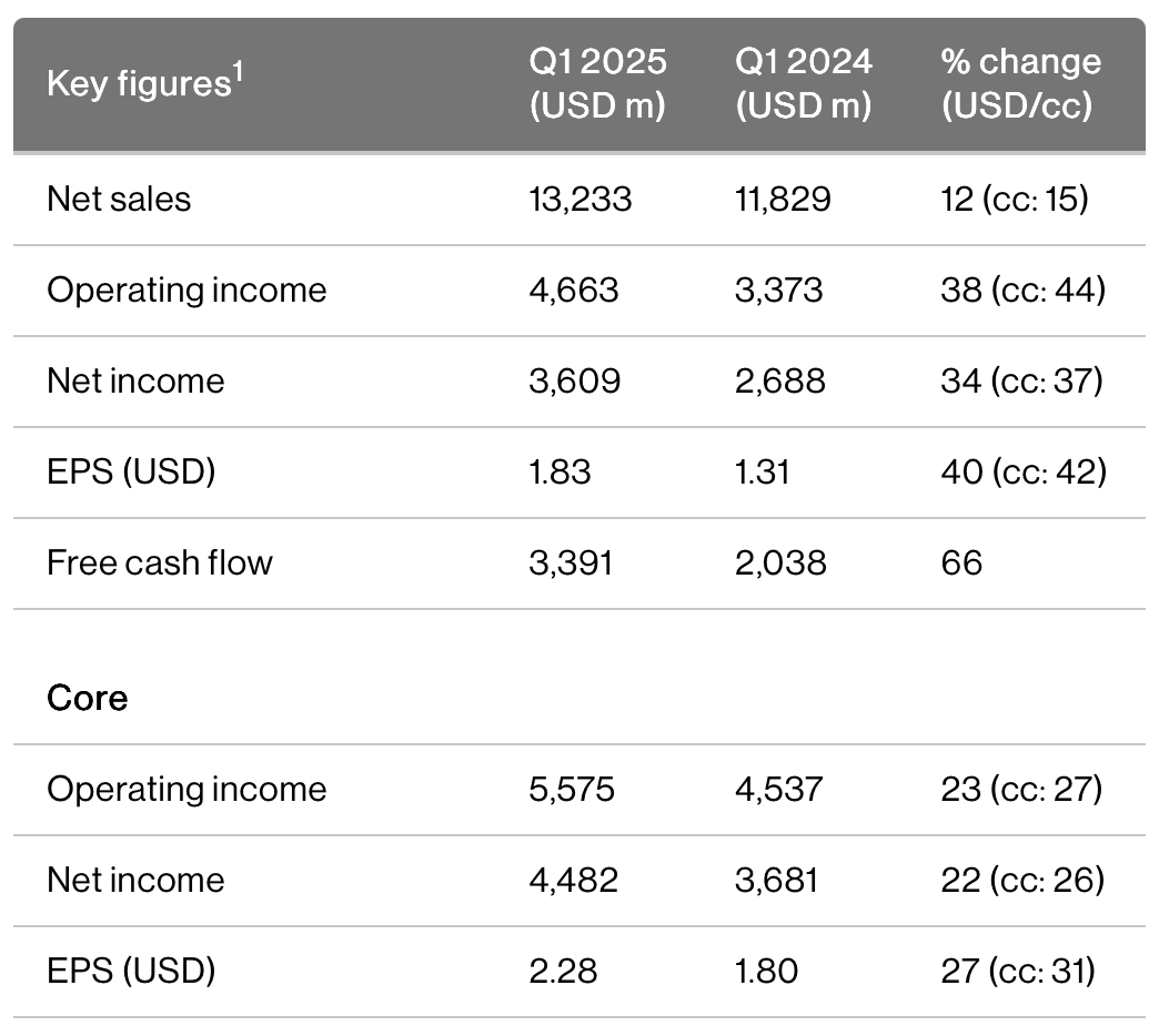 Novartis' Q1 2025 results