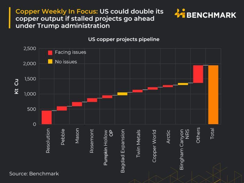 trump copper red metal chart