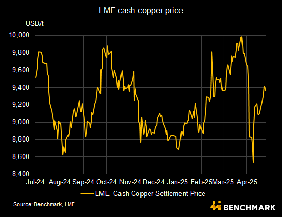 copper prices