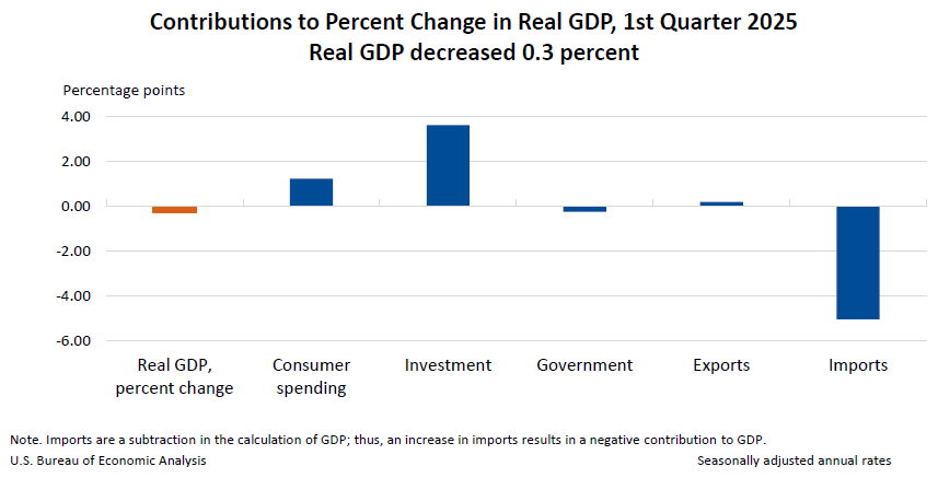 Contributions to Percent Change in Real GDP, 1st Quarter 2025