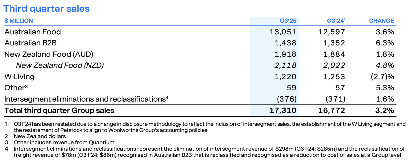 Woolworths' sales results last quarter