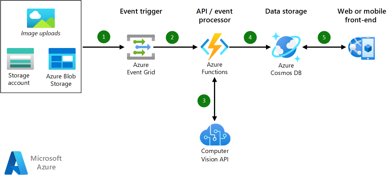 Azure network