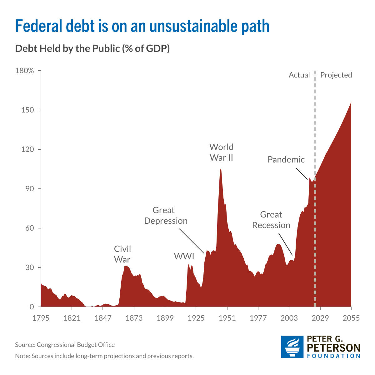 Debt Held by the Public (% of GDP)