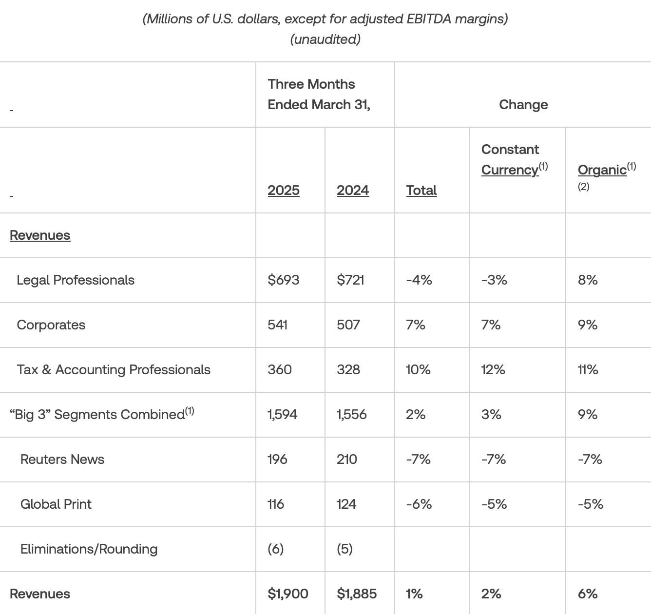 Thomson Reuters' revenue by segment last quarter
