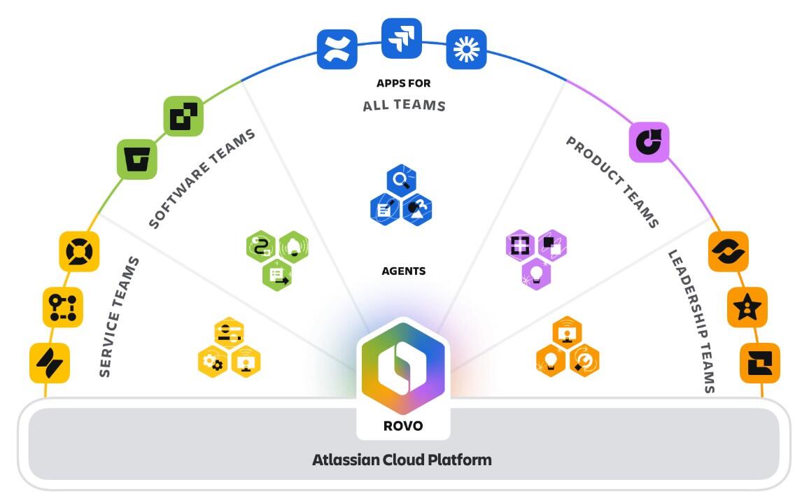 AI capabilities Atlassian