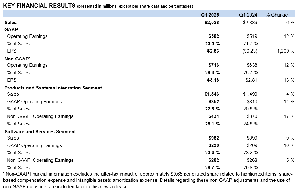 Motorola's Q1 2025 sales and operating earnings