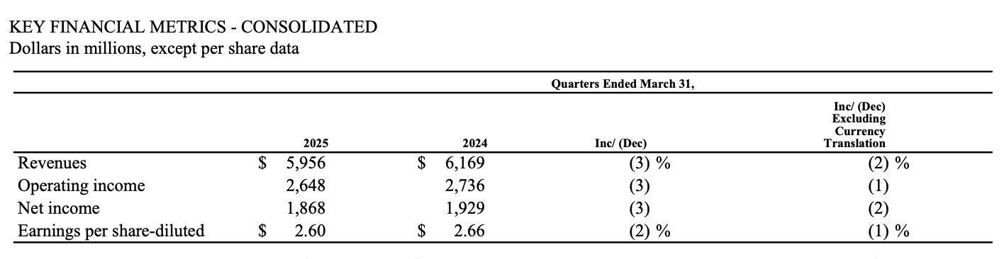 McDonald's revenues, operating income, net income, and diluted earnings per share last quarter