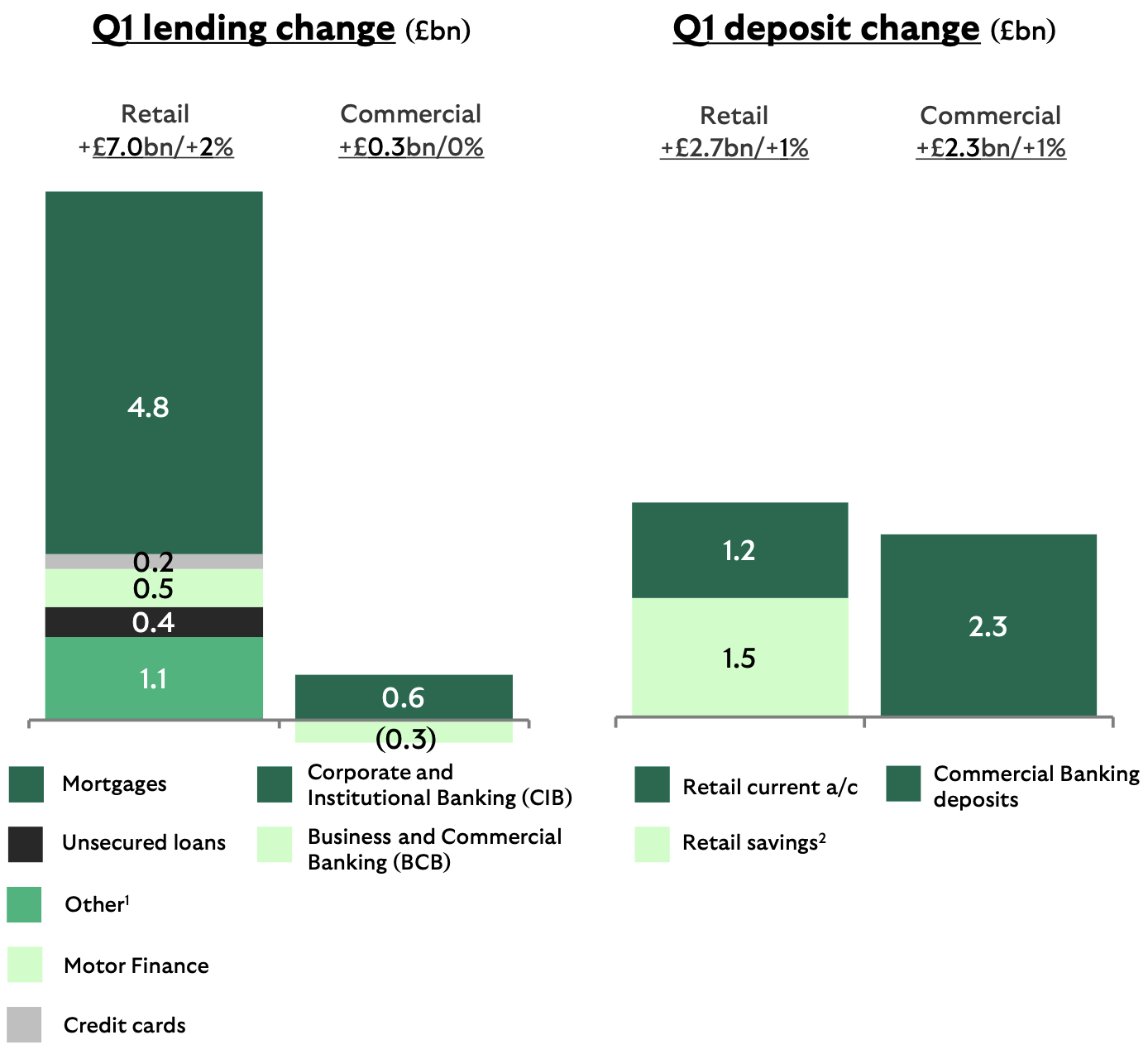 Lloyds' lending and deposit changes last quarter