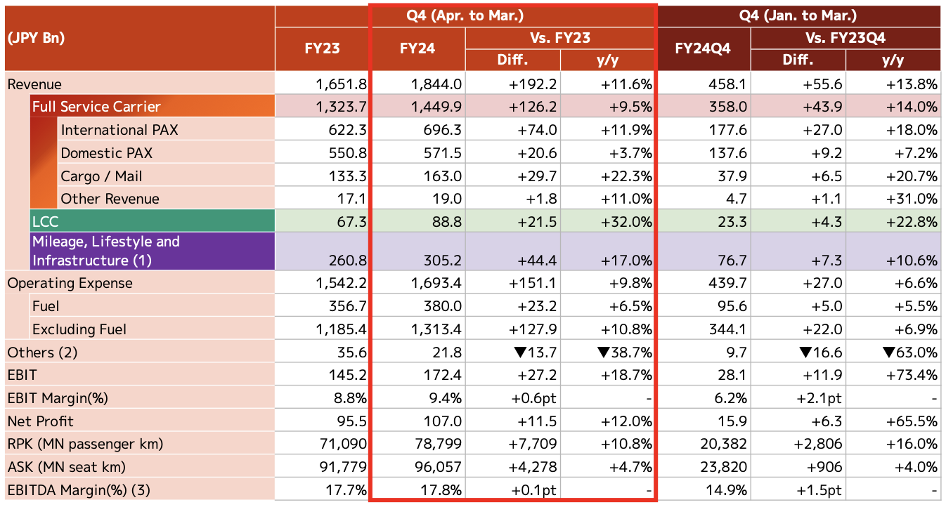 Japan Airlines' consolidated results last quarter, including revenue, oeprating expenses, EBIT, net profit