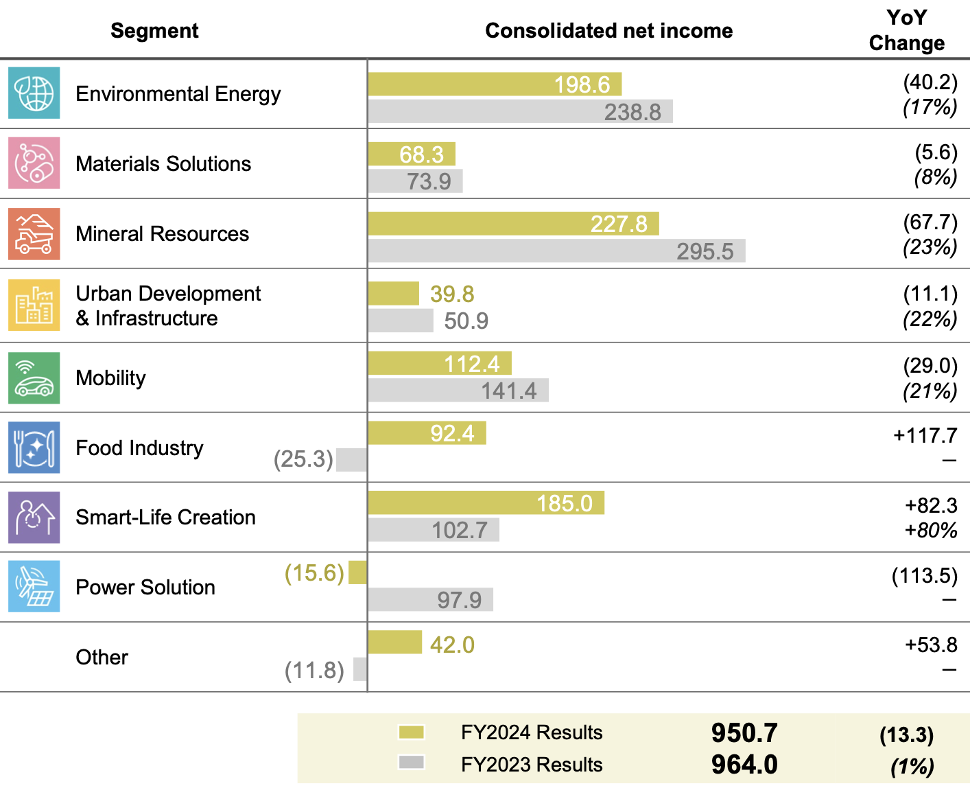 Mitsubishi's net income by segment across its FY2024