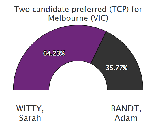 AEC polling at the time of reporting