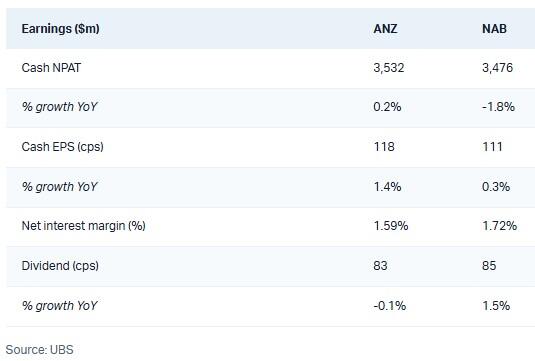 earnings projections for banks