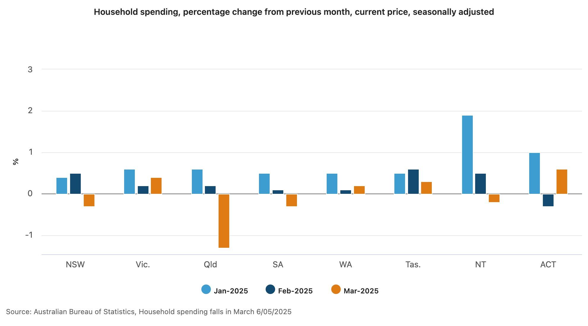 Household spending by month
