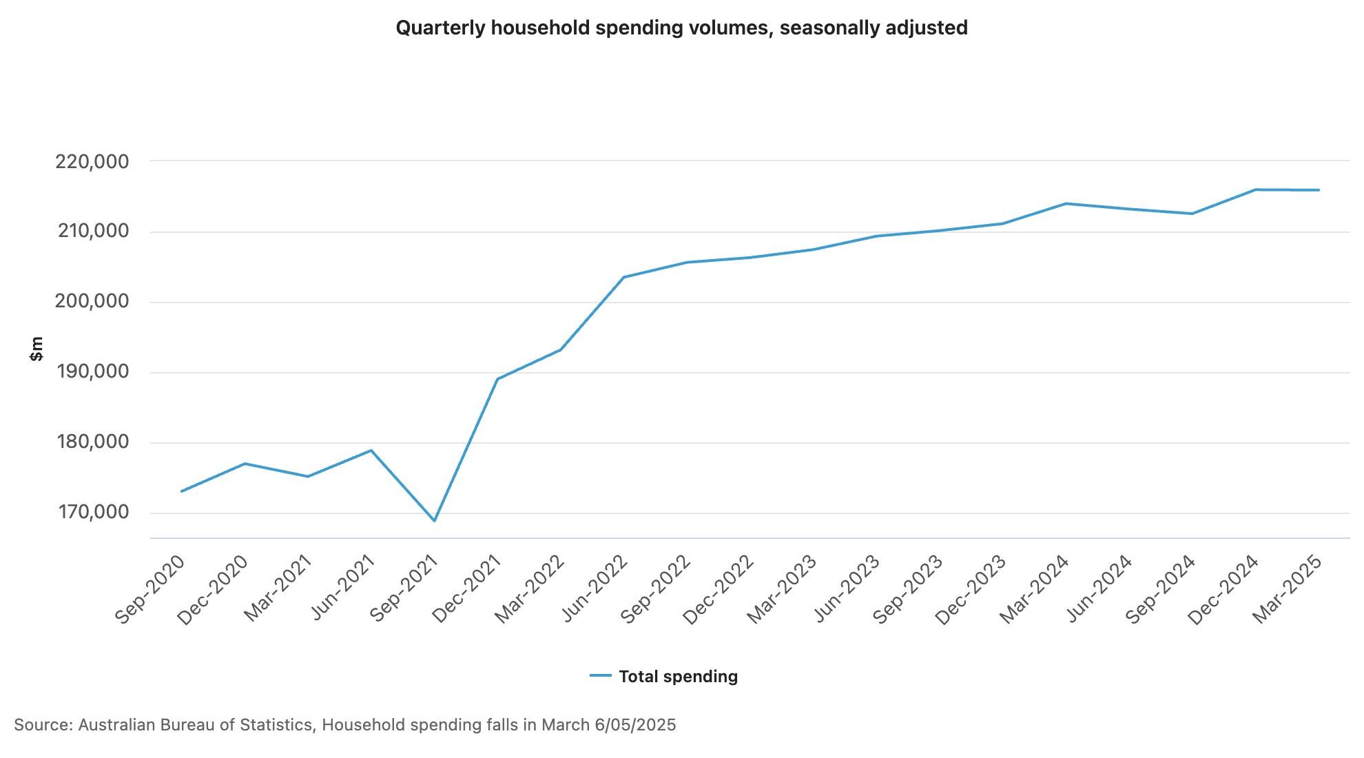 Quarterly household spending