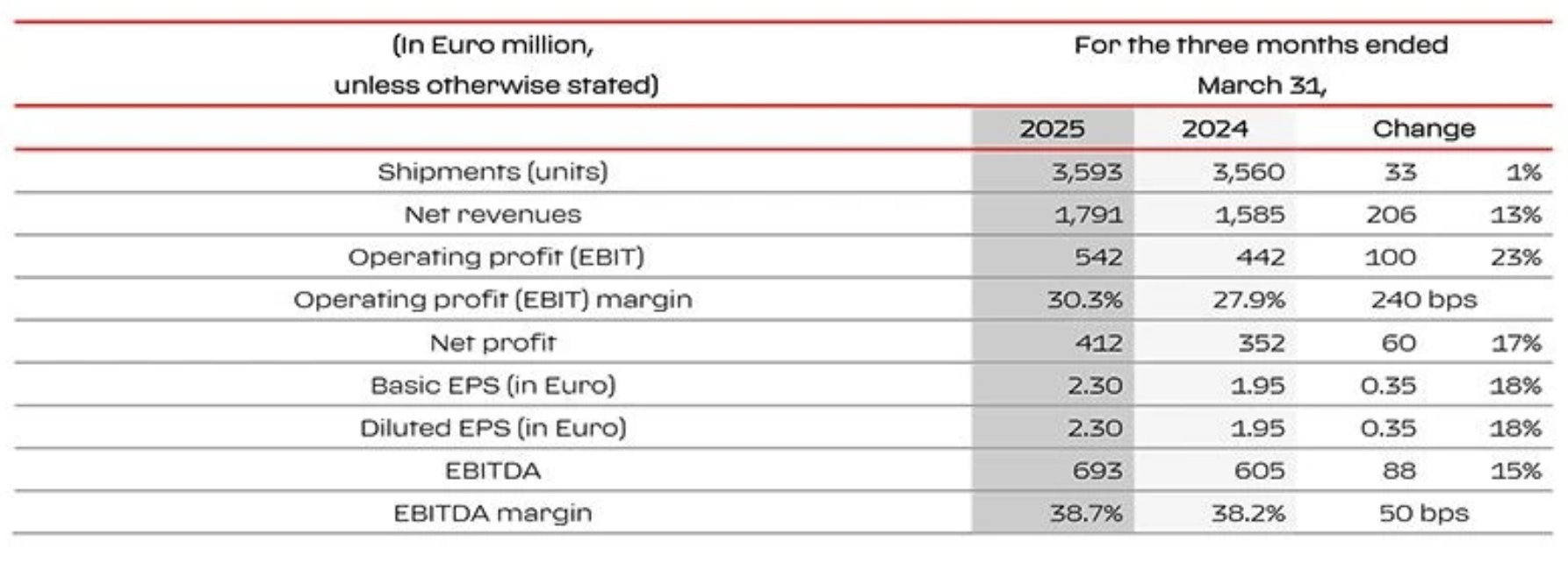 Ferrari's shipments, net revenues, EBIT, EBIT margin, net profit, basic and diluted EPS, EBITDA, and EBITDA margin last quarter