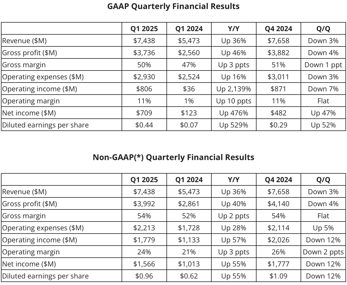 AMD's results last quarter