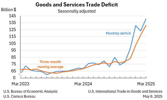 trade deficit for March