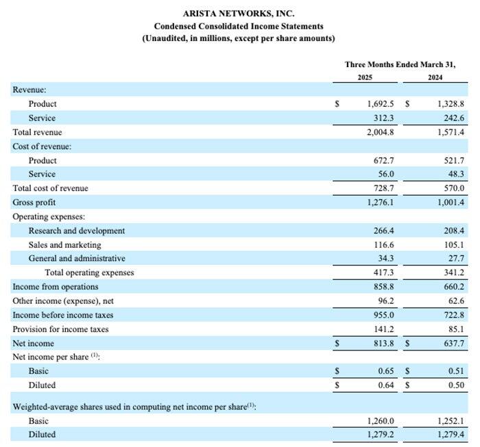 Arista Networks' results last quarter.