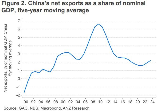 china exports