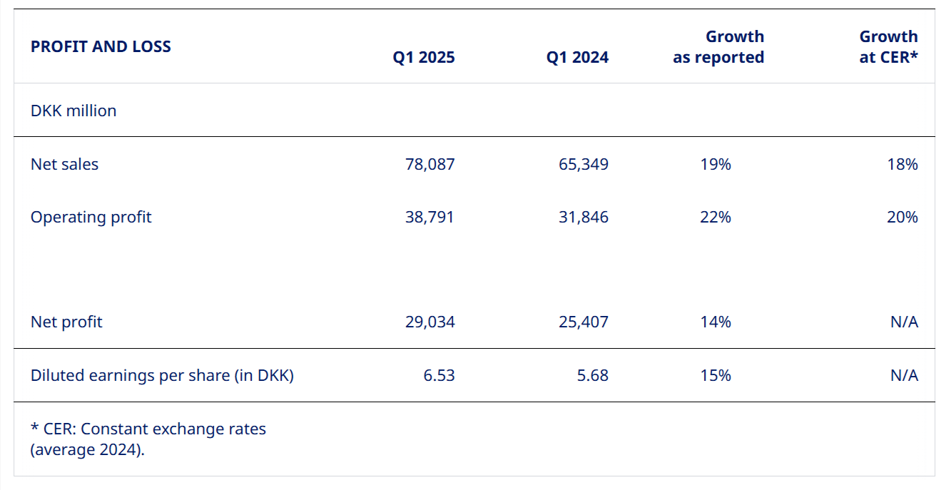 Novo Nordisk earnings