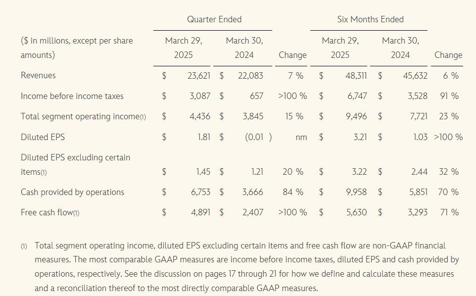 Walt Disney Q2 results