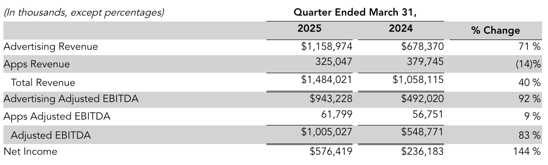 AppLovin earnings highlights