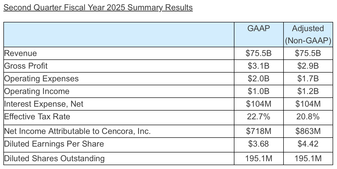 Cencora's results last quarter, including revenue, gross profit, operating expenses, operating income, and diluted earnings per share