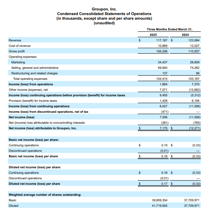 Groupon earnings