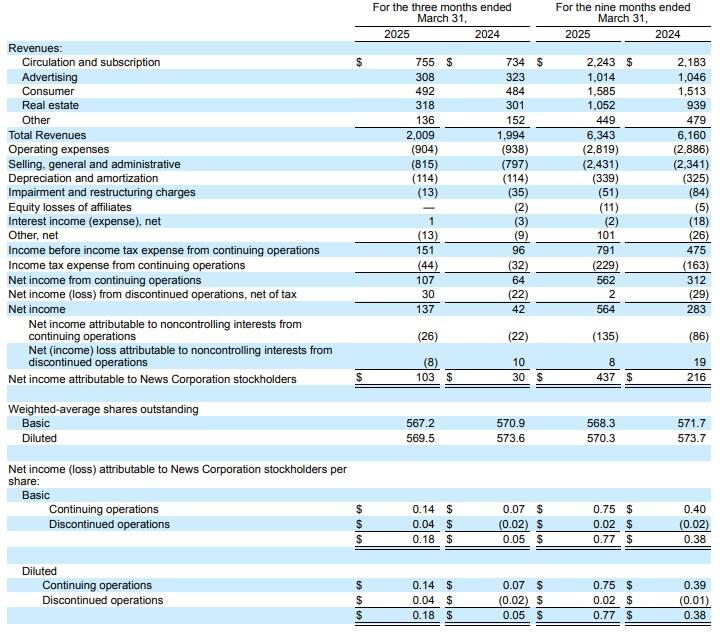 News Corp Q3 results