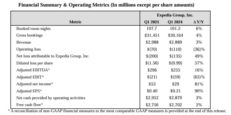 Expedia Group Q125 earnings