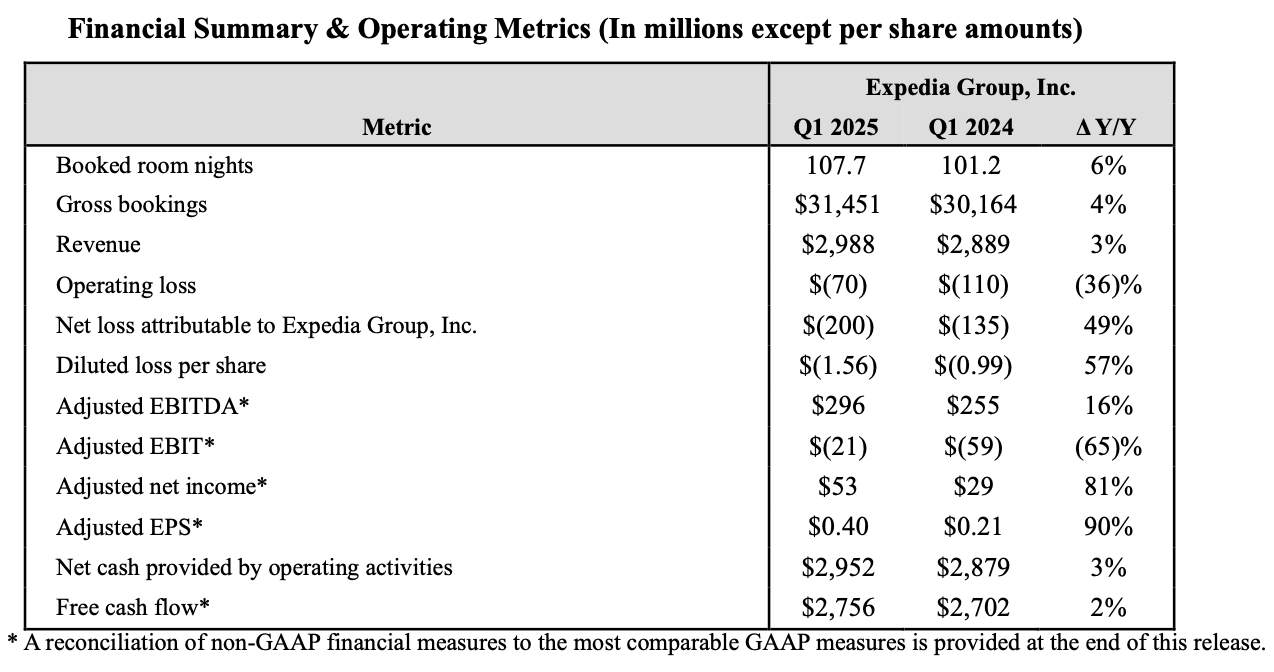 Expedia's Q1 financial results, including booked room nights, gross bookings, revenue, net income, EBITDA, and earnings per share